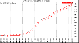 Milwaukee Weather Dew Point<br>(24 Hours)