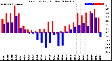 Milwaukee Weather Dew Point<br>Daily High/Low