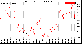 Milwaukee Weather Dew Point<br>Daily High