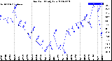 Milwaukee Weather Dew Point<br>Daily Low