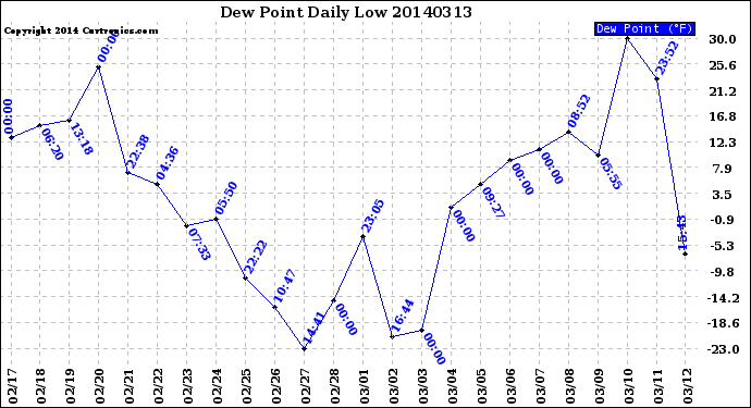 Milwaukee Weather Dew Point<br>Daily Low