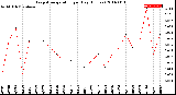 Milwaukee Weather Evapotranspiration<br>per Day (Inches)