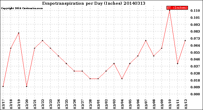 Milwaukee Weather Evapotranspiration<br>per Day (Inches)