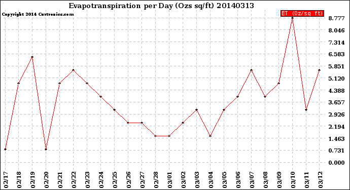 Milwaukee Weather Evapotranspiration<br>per Day (Ozs sq/ft)