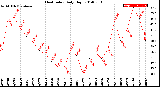 Milwaukee Weather Heat Index<br>Daily High