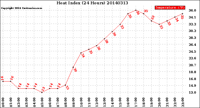 Milwaukee Weather Heat Index<br>(24 Hours)