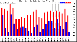 Milwaukee Weather Outdoor Humidity<br>Daily High/Low