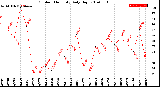 Milwaukee Weather Outdoor Humidity<br>Daily High