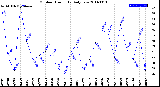 Milwaukee Weather Outdoor Humidity<br>Daily Low