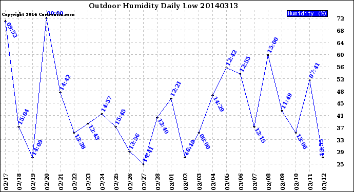 Milwaukee Weather Outdoor Humidity<br>Daily Low