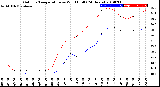 Milwaukee Weather Outdoor Temperature<br>vs Wind Chill<br>(24 Hours)