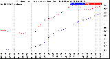 Milwaukee Weather Outdoor Temperature<br>vs Dew Point<br>(24 Hours)