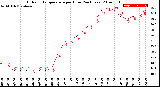 Milwaukee Weather Outdoor Temperature<br>per Hour<br>(24 Hours)