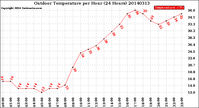 Milwaukee Weather Outdoor Temperature<br>per Hour<br>(24 Hours)
