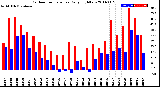 Milwaukee Weather Outdoor Temperature<br>Daily High/Low