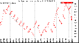 Milwaukee Weather Outdoor Temperature<br>Daily High