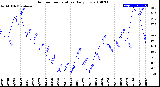 Milwaukee Weather Outdoor Temperature<br>Daily Low