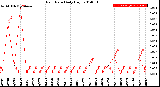 Milwaukee Weather Rain Rate<br>Daily High