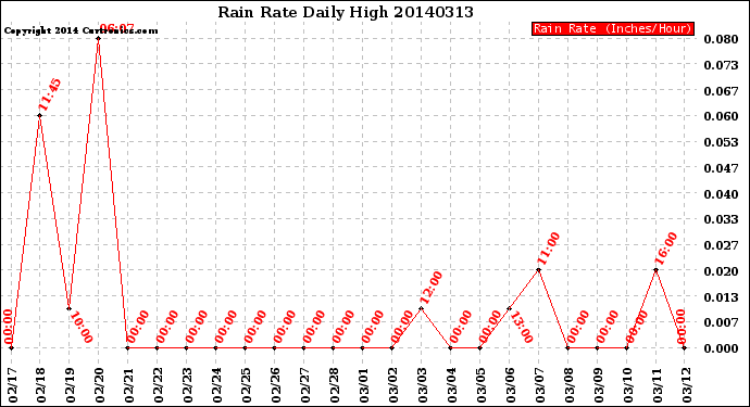 Milwaukee Weather Rain Rate<br>Daily High