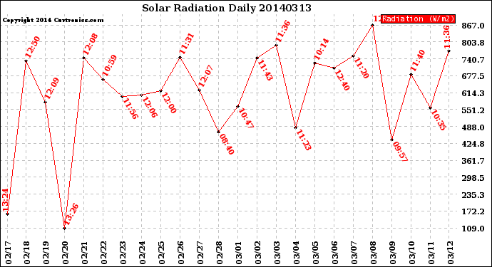 Milwaukee Weather Solar Radiation<br>Daily