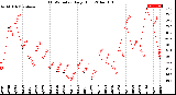 Milwaukee Weather THSW Index<br>Daily High