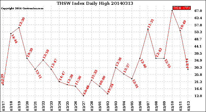 Milwaukee Weather THSW Index<br>Daily High