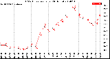 Milwaukee Weather THSW Index<br>per Hour<br>(24 Hours)