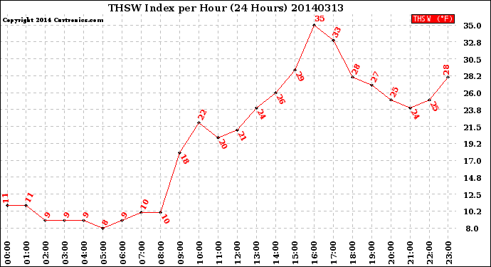 Milwaukee Weather THSW Index<br>per Hour<br>(24 Hours)