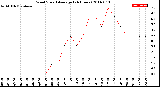 Milwaukee Weather Wind Speed<br>Average<br>(24 Hours)