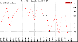 Milwaukee Weather Wind Direction<br>(By Day)