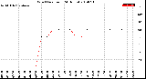 Milwaukee Weather Wind Direction<br>(24 Hours)