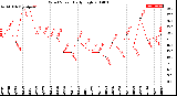 Milwaukee Weather Wind Speed<br>Daily High