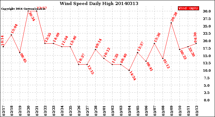 Milwaukee Weather Wind Speed<br>Daily High