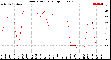 Milwaukee Weather Wind Direction<br>Daily High