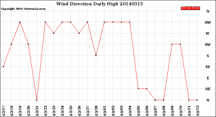 Milwaukee Weather Wind Direction<br>Daily High