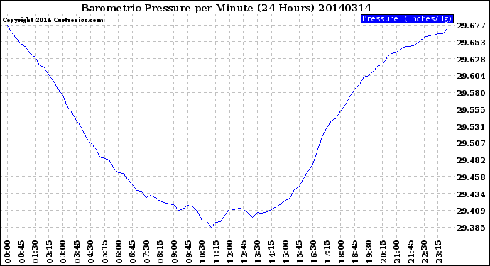 Milwaukee Weather Barometric Pressure<br>per Minute<br>(24 Hours)