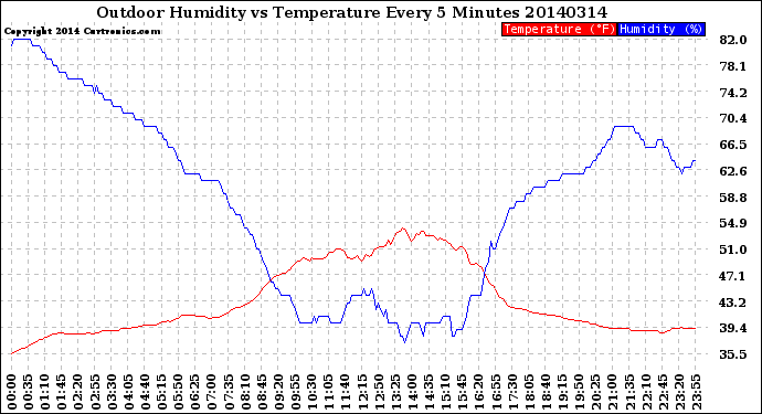 Milwaukee Weather Outdoor Humidity<br>vs Temperature<br>Every 5 Minutes