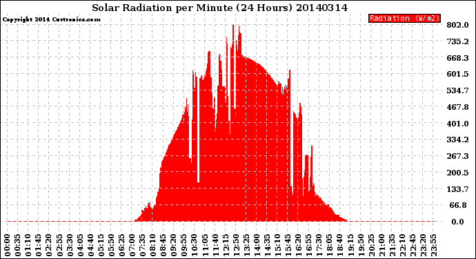 Milwaukee Weather Solar Radiation<br>per Minute<br>(24 Hours)