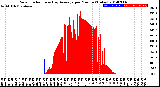 Milwaukee Weather Solar Radiation<br>& Day Average<br>per Minute<br>(Today)