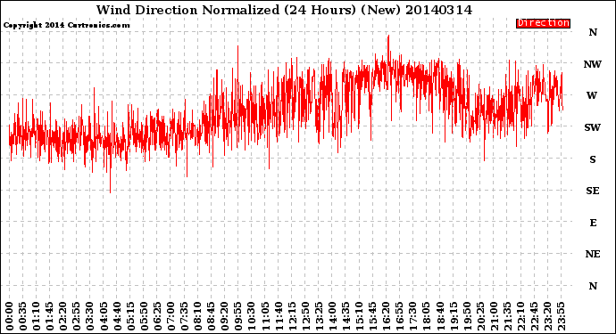 Milwaukee Weather Wind Direction<br>Normalized<br>(24 Hours) (New)