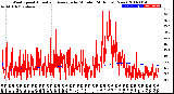 Milwaukee Weather Wind Speed<br>Actual and Average<br>by Minute<br>(24 Hours) (New)