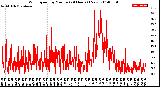 Milwaukee Weather Wind Speed<br>by Minute<br>(24 Hours) (New)