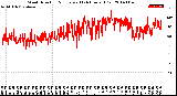 Milwaukee Weather Wind Direction<br>Normalized<br>(24 Hours) (Old)