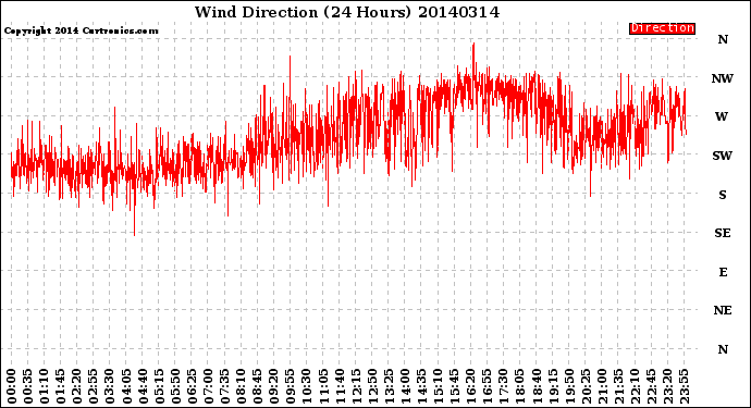 Milwaukee Weather Wind Direction<br>(24 Hours)