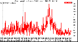 Milwaukee Weather Wind Speed<br>by Minute<br>(24 Hours) (Old)