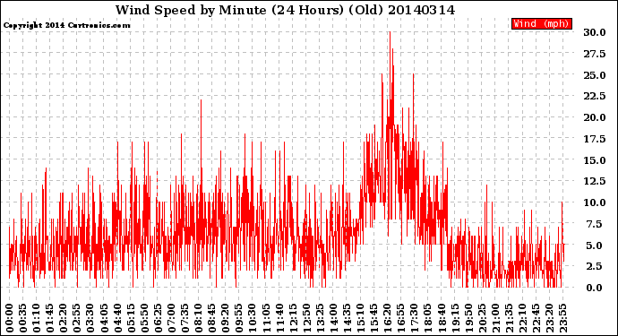 Milwaukee Weather Wind Speed<br>by Minute<br>(24 Hours) (Old)