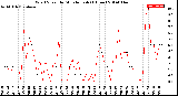 Milwaukee Weather Wind Speed<br>by Minute mph<br>(1 Hour)