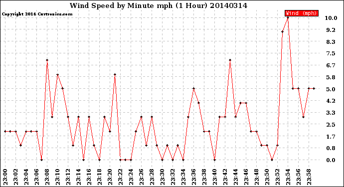 Milwaukee Weather Wind Speed<br>by Minute mph<br>(1 Hour)