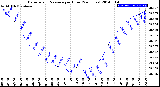 Milwaukee Weather Barometric Pressure<br>per Hour<br>(24 Hours)