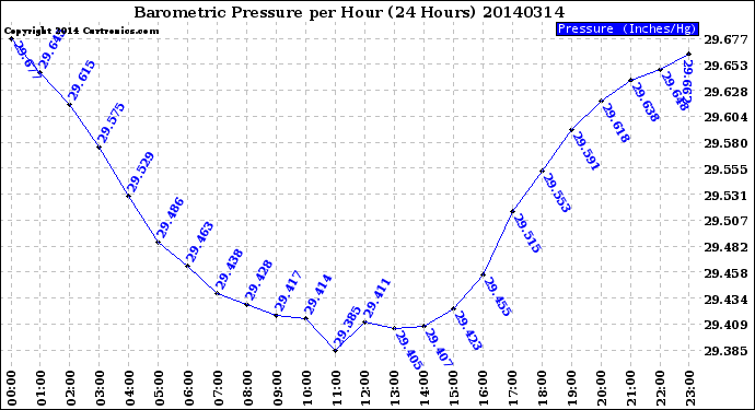 Milwaukee Weather Barometric Pressure<br>per Hour<br>(24 Hours)